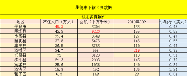 面积最大的则是围场县,面积达到9220平方千米;人口最多的则是平泉市