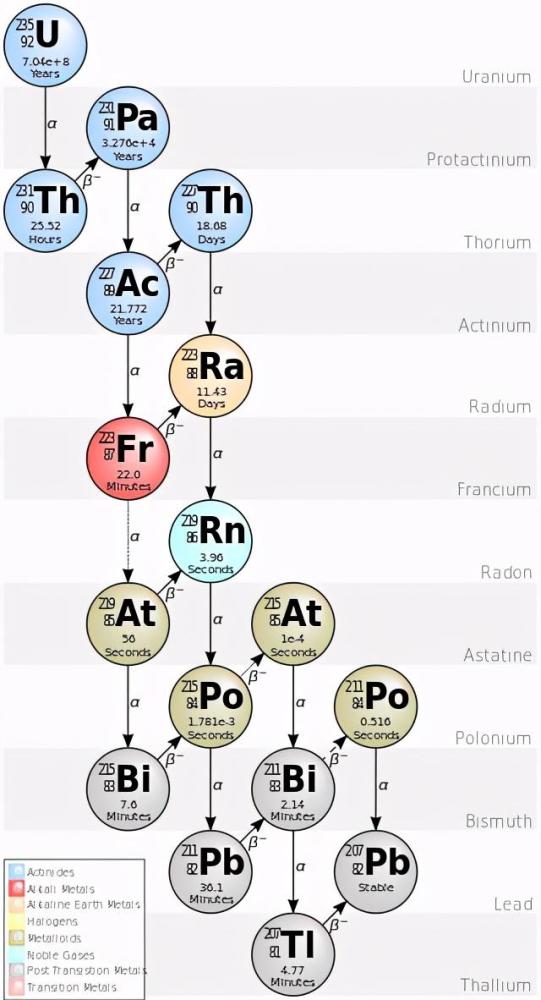 铀-235的衰变链铀-235的衰变链第一就是α衰变,释放氦核后衰变称钍