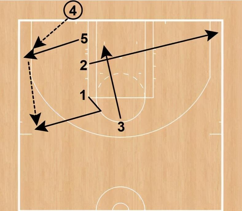 nba著名底线球战术"1-out",独行侠靠它战胜热火三巨头!