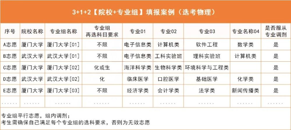 【“3＋1＋2”高考志愿填报】2021年湖南新高考志愿填报采用【院校＋专业组】参考上海！