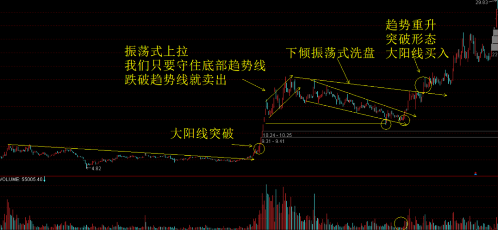 關於莊家吸籌洗盤手段,就這幾個套路,你掌握了嗎?