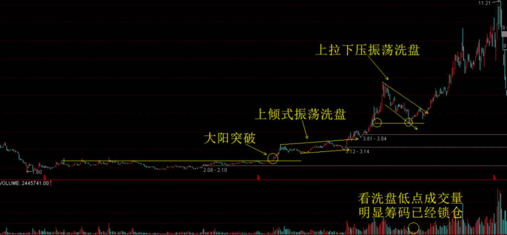 关于庄家吸筹洗盘手段,就这几个套路,你掌握了吗?