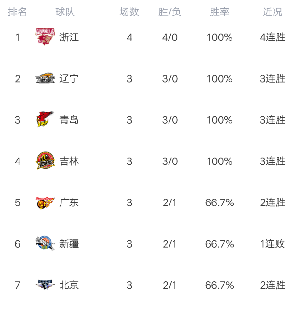 cba|CBA最新积分榜：夺冠大热4连胜霸榜，北京大逆转，三队战绩相同！