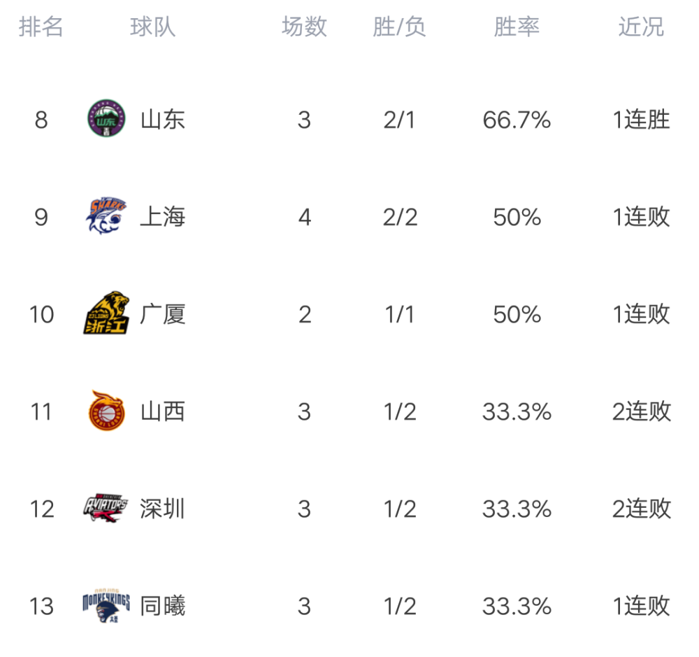 cba|CBA最新积分榜：夺冠大热4连胜霸榜，北京大逆转，三队战绩相同！