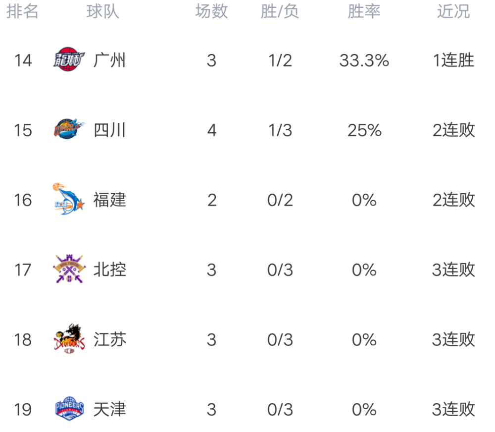 cba|CBA最新积分榜：夺冠大热4连胜霸榜，北京大逆转，三队战绩相同！