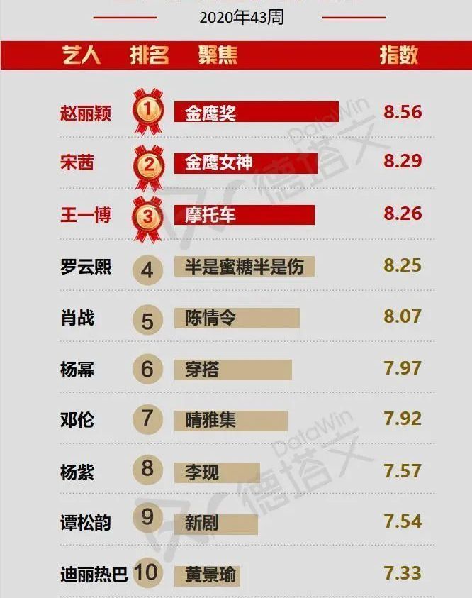 王一博|43周艺人商业价值榜：赵丽颖夺冠，肖战第5，宋茜竟排在王一博前面！