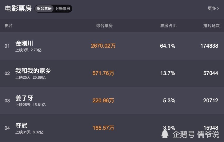 金刚川|《金刚川》刷新纪录，虽然众多恶评，但不妨碍吴京迈向200亿票房