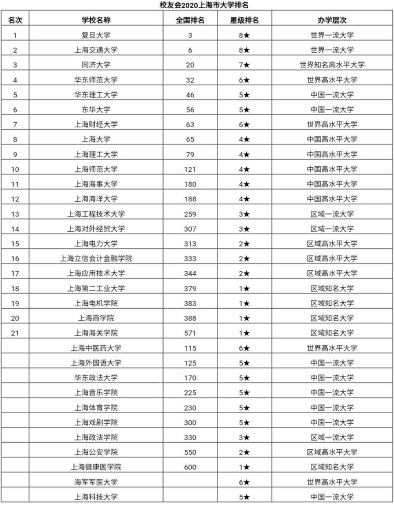 2020上海高校排名,4所985霸榜,華理居211高校第一,上財僅第七_騰訊