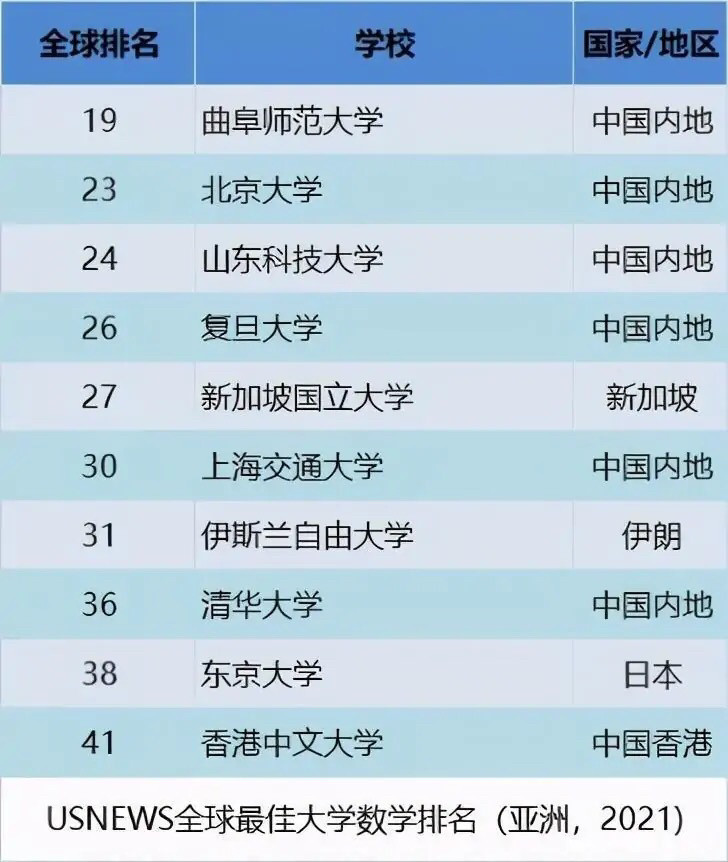 曲阜大学排名2020最_2019-2020曲阜师范大学排名_全国第207名_山东第12名(最