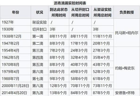 沥青|沥青滴漏实验快100年了，熬死了两名教授，实验到底要证明什么？