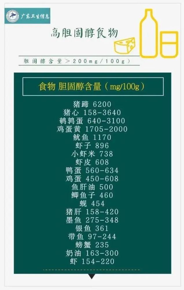 低密度脂蛋白胆固醇|食物胆固醇一览表，排名第一的竟然是它！
