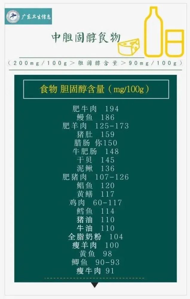 低密度脂蛋白胆固醇|食物胆固醇一览表，排名第一的竟然是它！