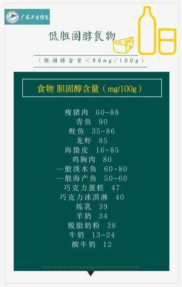低密度脂蛋白胆固醇|食物胆固醇一览表，排名第一的竟然是它！