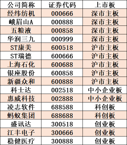 比如,五粮液(000858),经纬纺机(000666),峨眉山a(000888),新疆众和