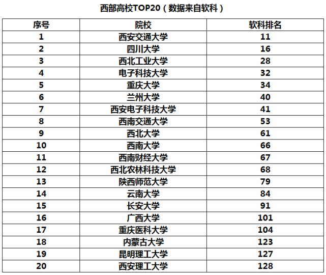 985外,其他6所都是211大學,但是重慶醫科大學,昆明理工大學,西安理工