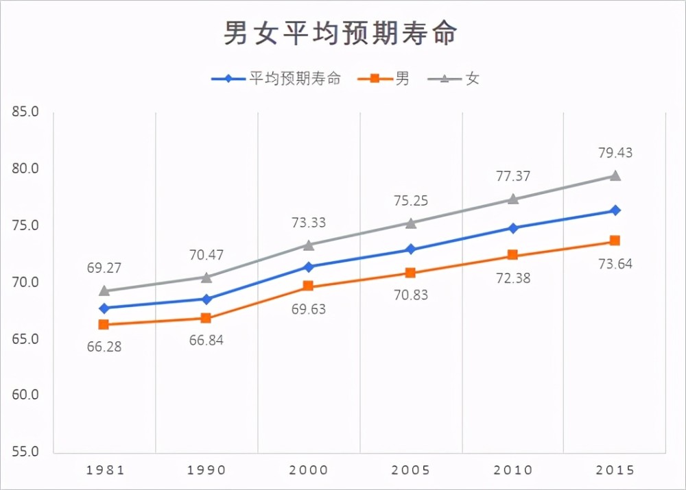 我国居民预期寿命增长到77岁女性比男性能多活近6年