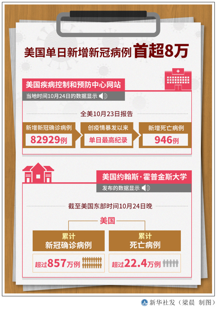 (圖表)【國際疫情】美國單日新增新冠病例首超8萬