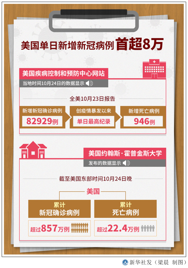 图表国际疫情美国单日新增新冠病例首超8万