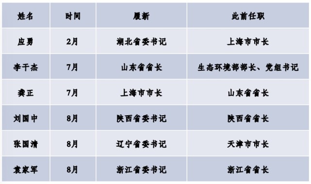 龚正赴上海后,李干杰空降地方,成为山东省新一任省长.