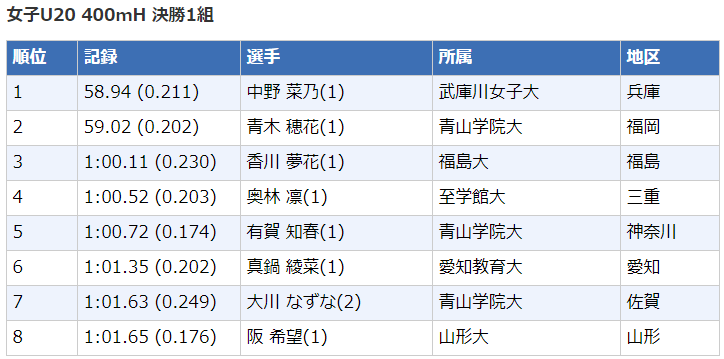 日本u田径锦标赛 成绩 腾讯新闻