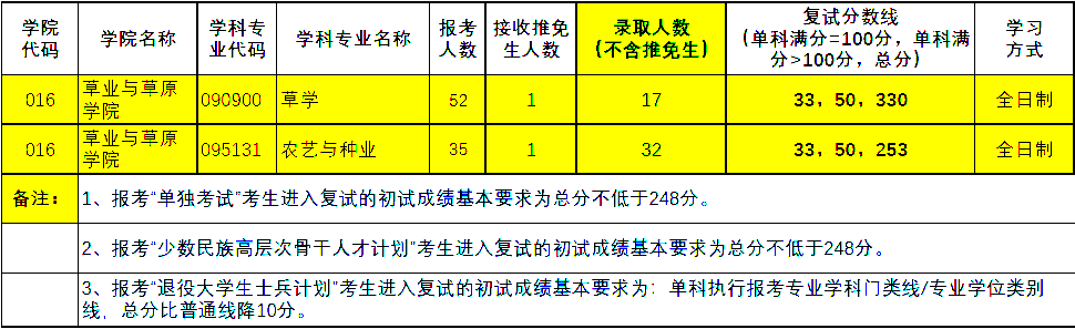 北京林业大学|报考人数不到8000，报录比4：1，北京这所211公布20考研报录数据