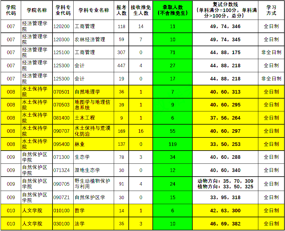 北京林业大学|报考人数不到8000，报录比4：1，北京这所211公布20考研报录数据