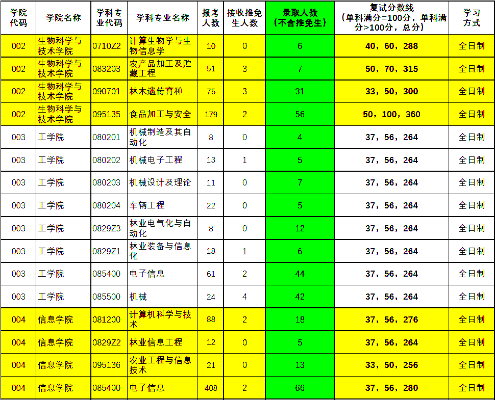 北京林业大学|报考人数不到8000，报录比4：1，北京这所211公布20考研报录数据