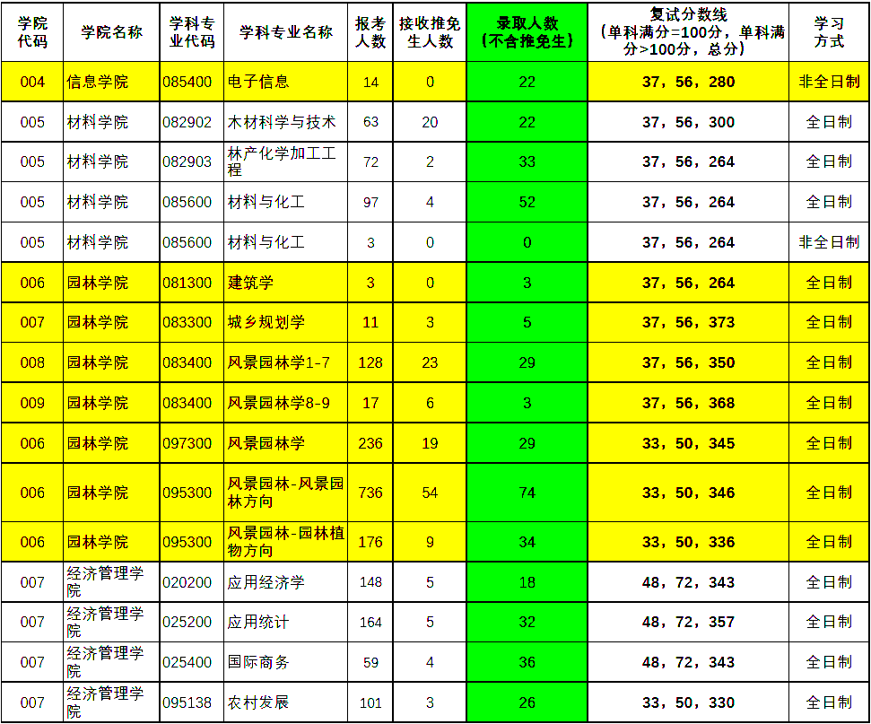 北京林业大学|报考人数不到8000，报录比4：1，北京这所211公布20考研报录数据