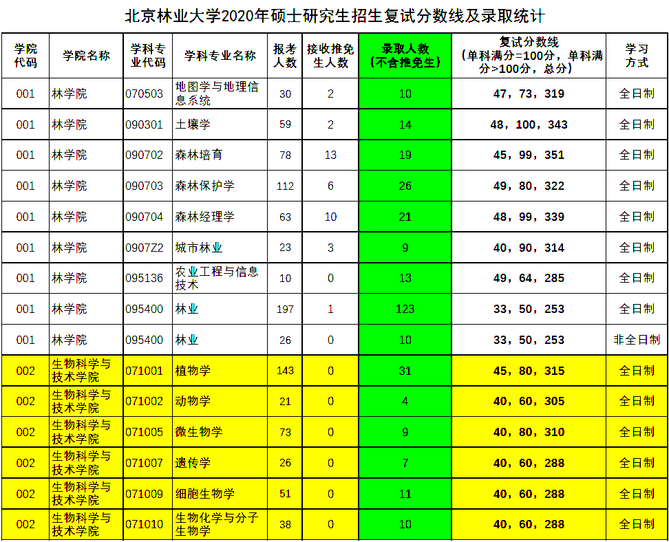 北京林业大学|报考人数不到8000，报录比4：1，北京这所211公布20考研报录数据