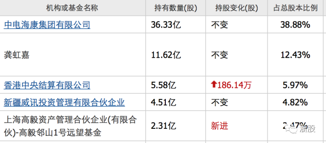 高毅资产百亿资金重仓海康大华