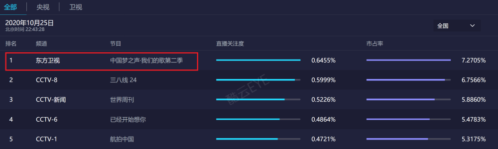 邓紫棋|邓紫棋、王源等B组歌手上线，《我们的歌》收视率勇夺第一