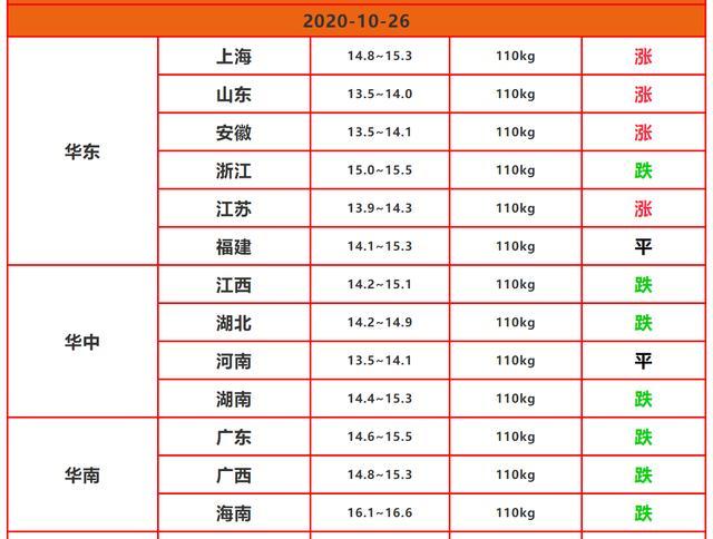 饲料|10月26日猪价：降降降，但一个迹象表明猪价快要止跌回升了