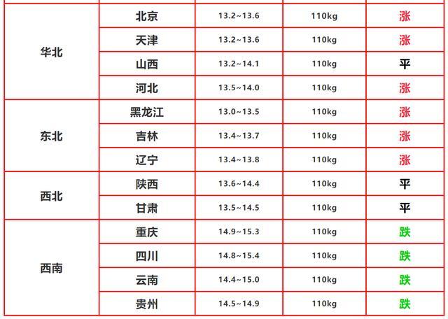 饲料|10月26日猪价：降降降，但一个迹象表明猪价快要止跌回升了