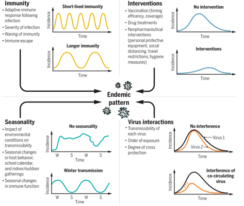 新冠病毒|Science重磅｜影响新冠病毒后疫情时代传播的四大因素！需深入研究
