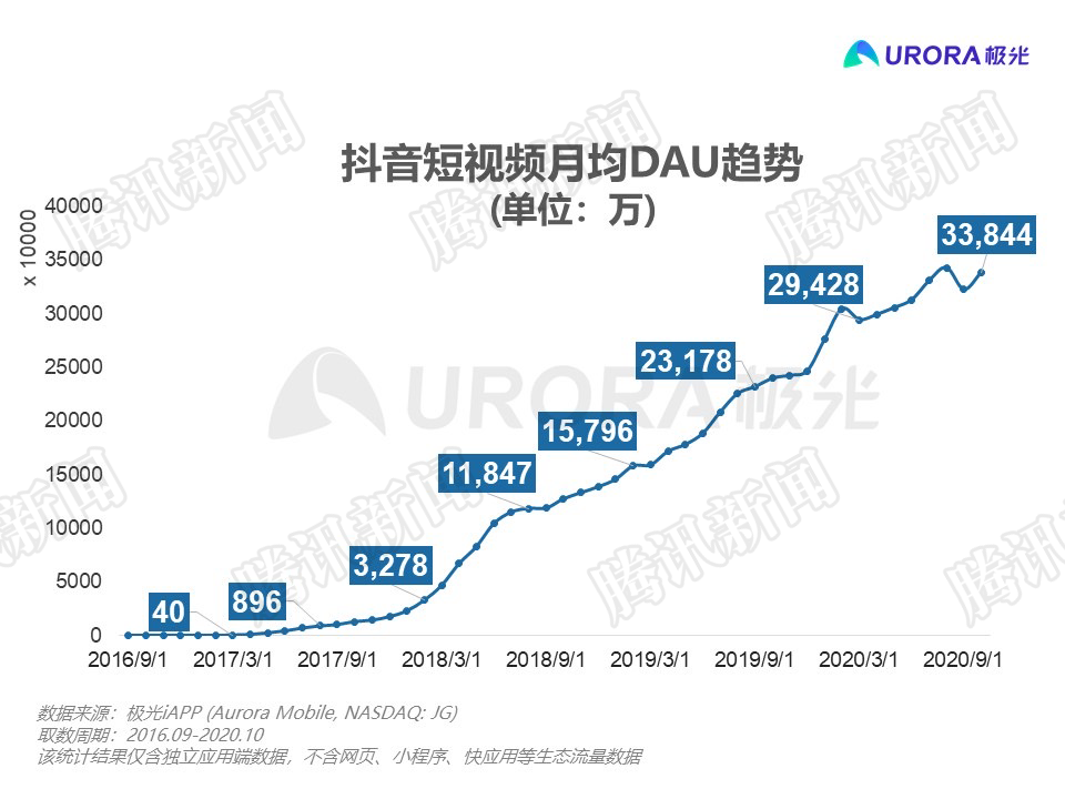 抖音内幕：起名时曾找“大师”算过 算法令人难以捉摸