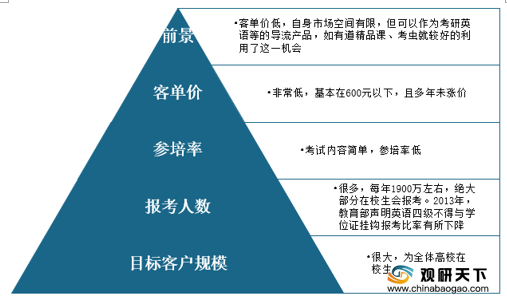 我国成人英语作业商场规划平稳增加应试类远高于有用类_腾讯新闻插图(9)