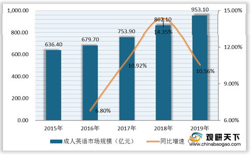 我国成人英语作业商场规划平稳增加应试类远高于有用类_腾讯新闻插图(3)