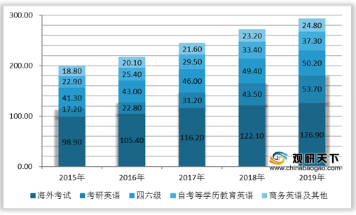 我国成人英语作业商场规划平稳增加应试类远高于有用类_腾讯新闻插图(5)