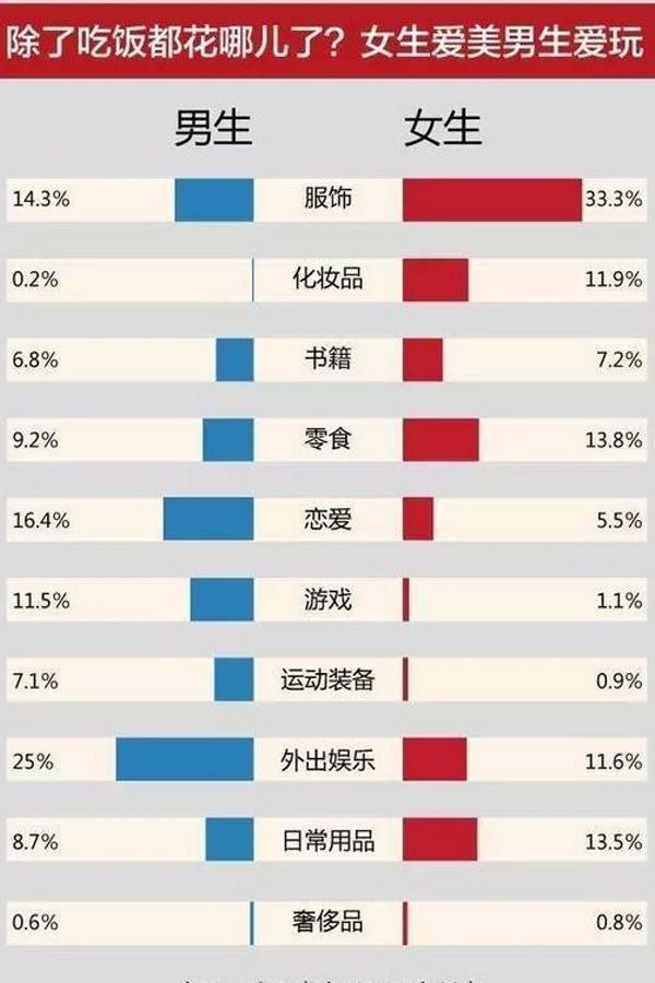 年大学生 生活费 排行榜 你给孩子的生活费 排在哪个等级 腾讯新闻