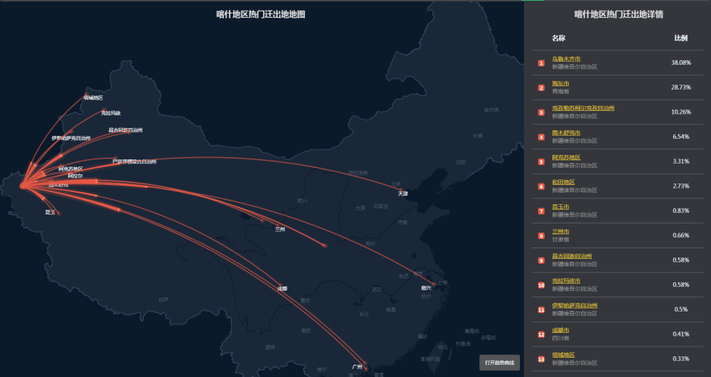 从迁徙地图可见,从10月10日至10月24日,喀什地区热门迁出地前三位分别