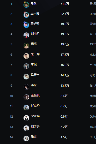 百度百科明星人气榜,杨紫第5,邓伦第9,第1让人欣慰