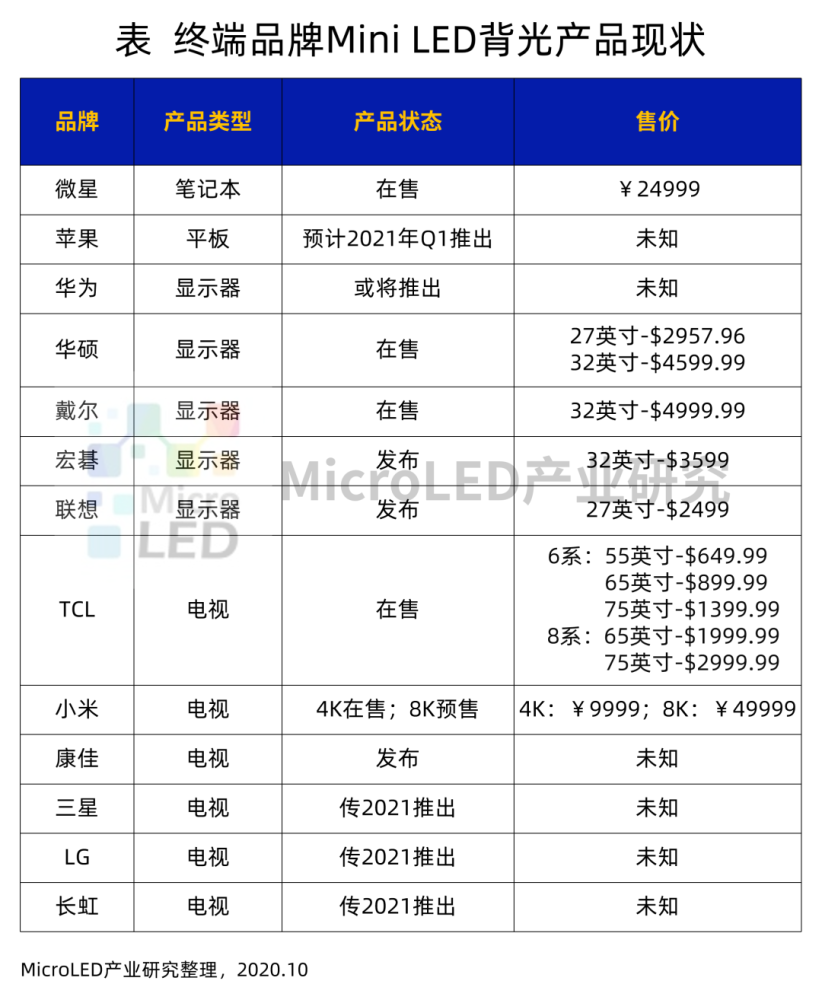 Mini Led量产前夜 他们都在做什么 腾讯新闻