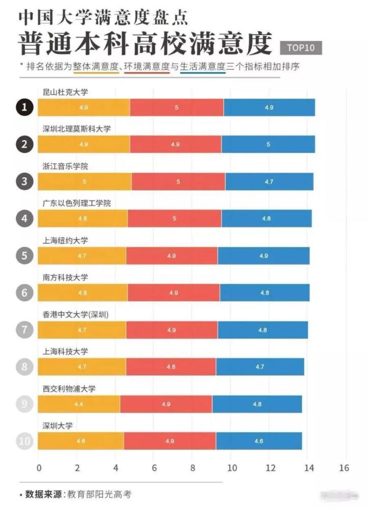 大学排行榜|380多万大学生票选！全国最受欢迎大学排行榜，有你理想大学吗？