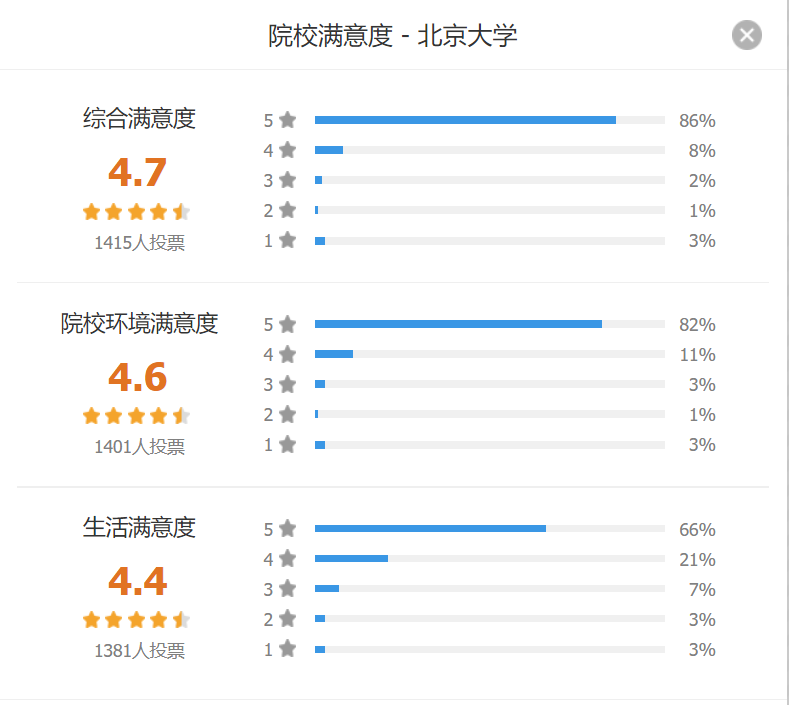 大学排行榜|380多万大学生票选！全国最受欢迎大学排行榜，有你理想大学吗？