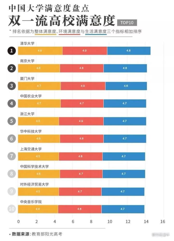 大学排行榜|380多万大学生票选！全国最受欢迎大学排行榜，有你理想大学吗？