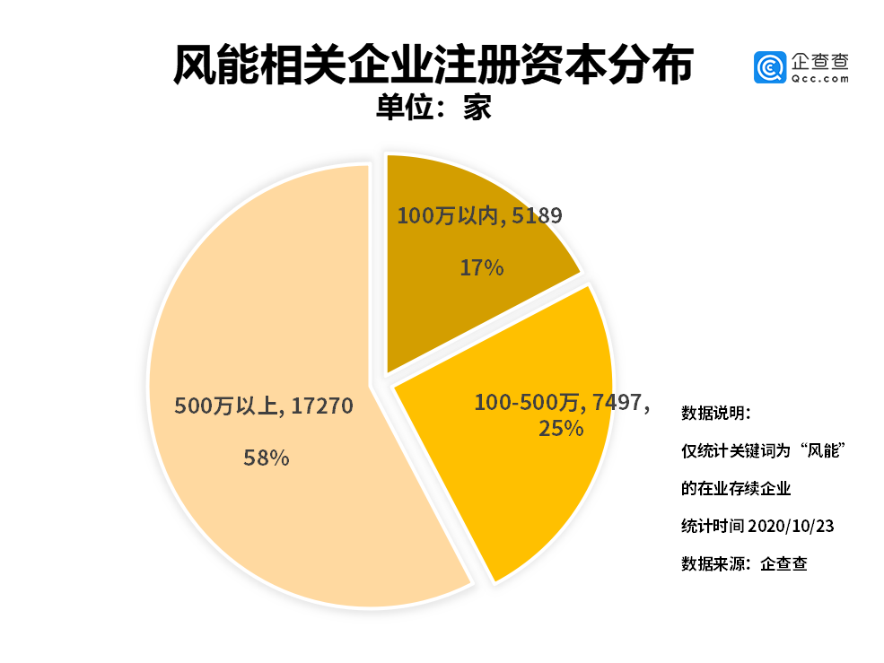 從企業規模來看,企查查數據顯示,目前企業註冊資本在100萬以內的中小