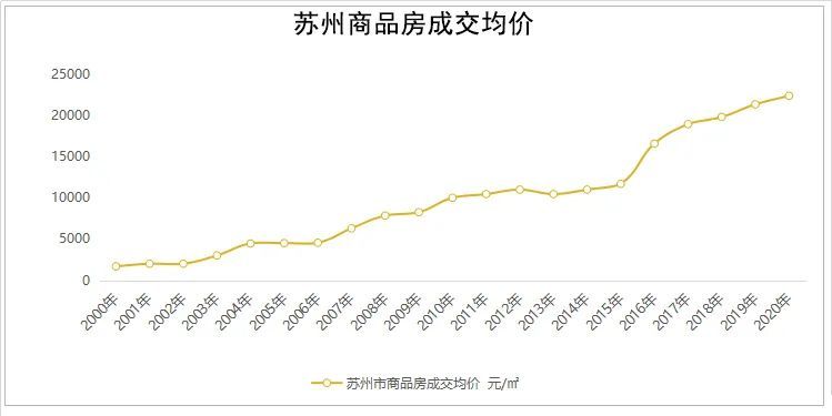 目前苏州房价走势_苏州房价上涨趋势_苏州房价走势图2021