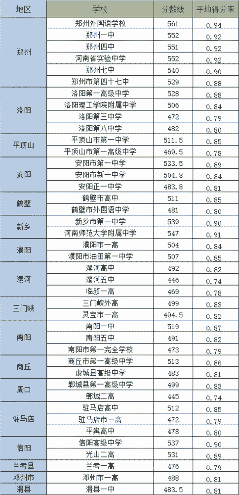 中考迫在眉睫 21年河南中考 每科考多少分才能上重点高中 腾讯新闻
