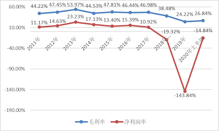 0萬英鎊,淨利潤率為2.69%.