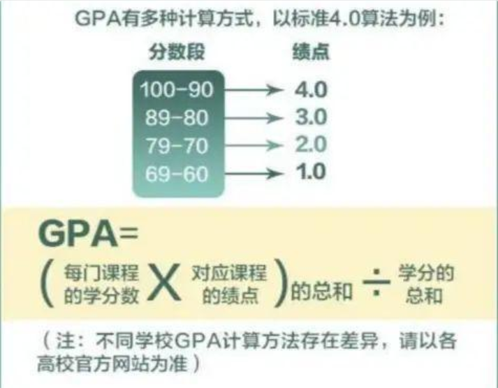 大学学分绩点如何换算?它有多重要?大一